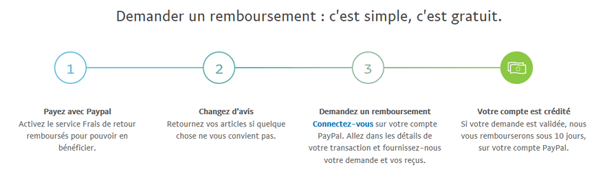 Remboursement retours avec Paypal